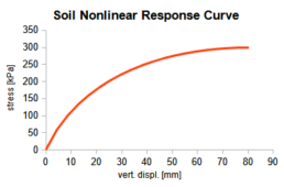 nonlinear Soil structure interaction analysis with finite element