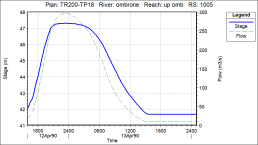 steady and unsteady hydraulic numerical simulations of open channel networks