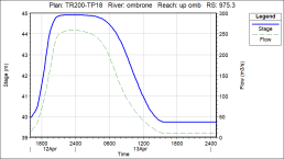 steady and unsteady hydraulic numerical simulations of open channel networks