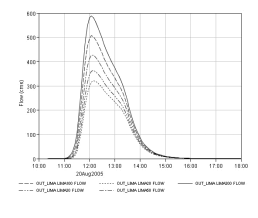 hydrogram design flow unsteady hydraulic simulation