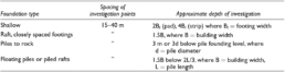 foundation design extent of field invetigation