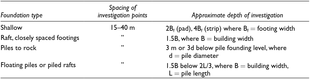 foundation design extent of field invetigation