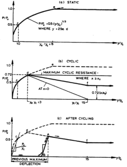 laterally loaded foundation pile analysis