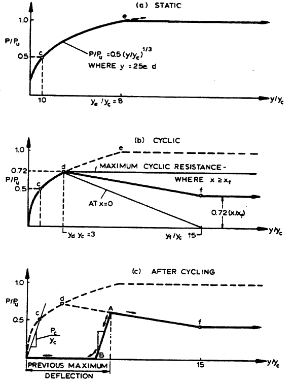 laterally loaded foundation pile analysis