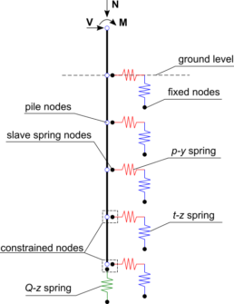 finite element analysis pile soil structure interaction