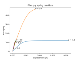 nonlinear soil reaction laterally loaded pile