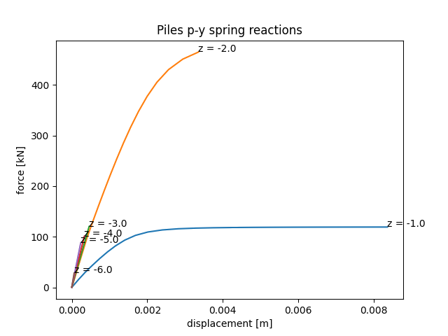 nonlinear soil reaction laterally loaded pile